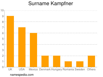 Surname Kampfner