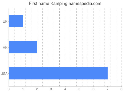 Given name Kamping