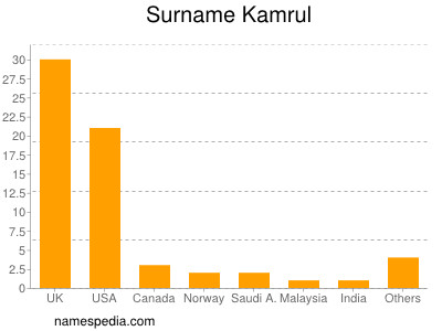 Surname Kamrul