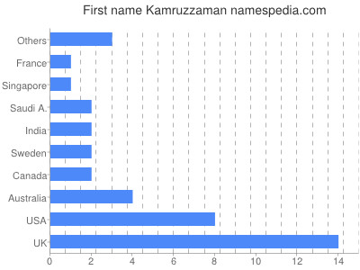 Given name Kamruzzaman