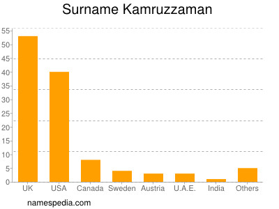 Surname Kamruzzaman