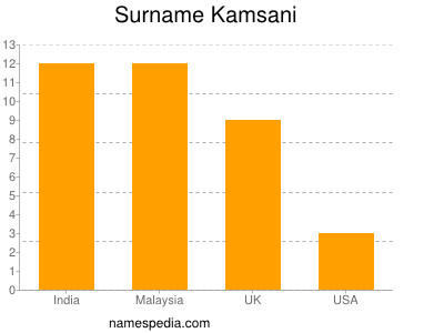 Surname Kamsani