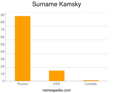 Surname Kamsky