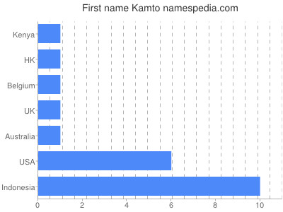 Given name Kamto