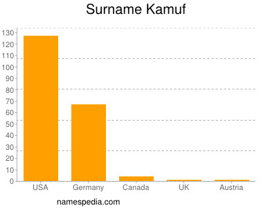 Surname Kamuf
