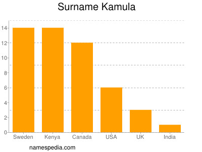 Surname Kamula