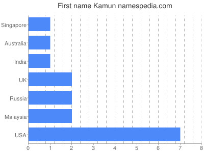 Given name Kamun