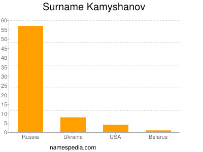 Surname Kamyshanov