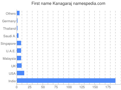 Given name Kanagaraj