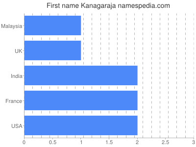 Given name Kanagaraja