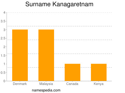 Surname Kanagaretnam