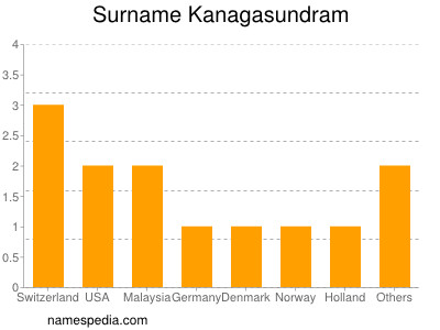 Surname Kanagasundram