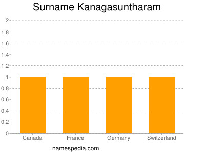 Surname Kanagasuntharam