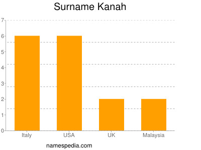 Surname Kanah