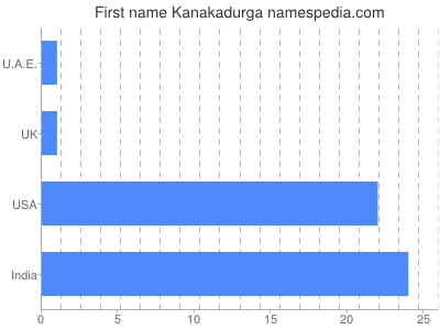 Given name Kanakadurga