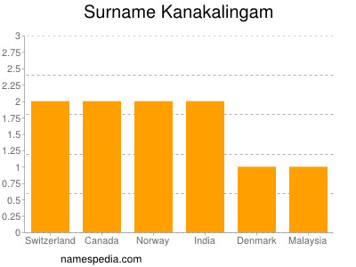 Surname Kanakalingam
