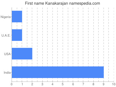 Given name Kanakarajan