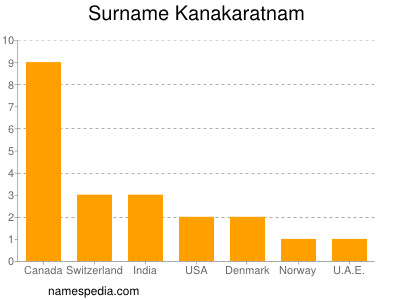 Surname Kanakaratnam