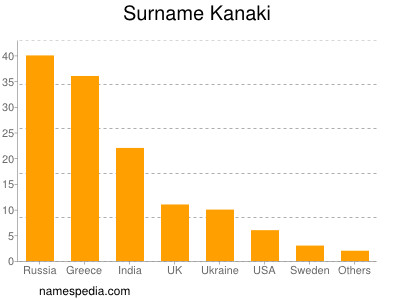 Surname Kanaki