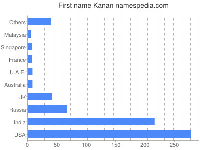 Given name Kanan