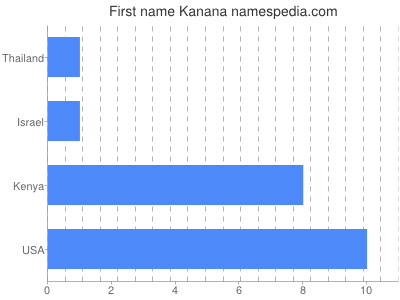 Given name Kanana