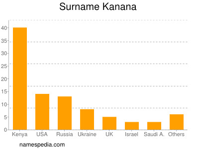 Surname Kanana