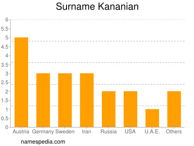 Surname Kananian