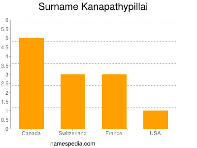 Surname Kanapathypillai