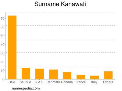 Surname Kanawati