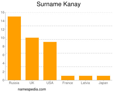 Surname Kanay