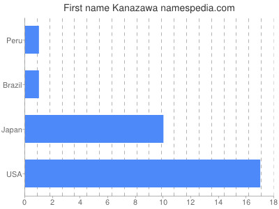 Given name Kanazawa