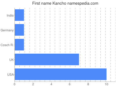 Given name Kancho