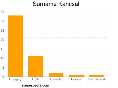 Surname Kancsal