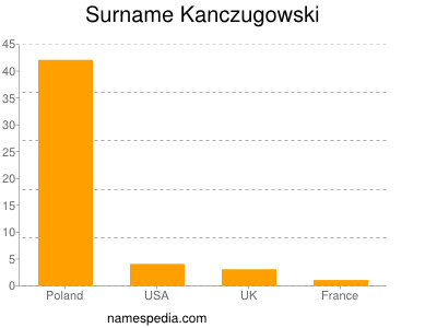 Surname Kanczugowski