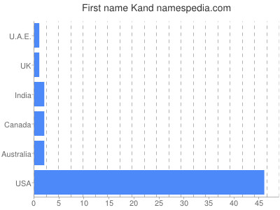 Given name Kand