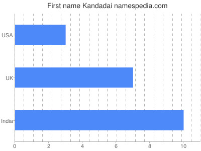 Given name Kandadai