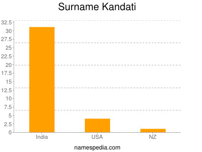 Surname Kandati