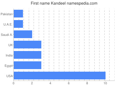 Given name Kandeel