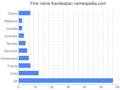 Given name Kandeepan