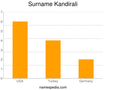 Surname Kandirali