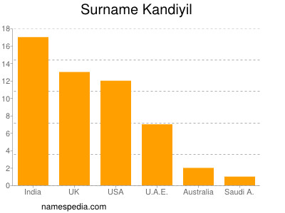 Surname Kandiyil