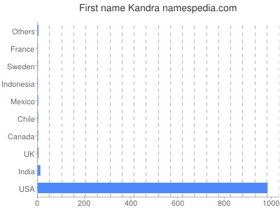 Given name Kandra