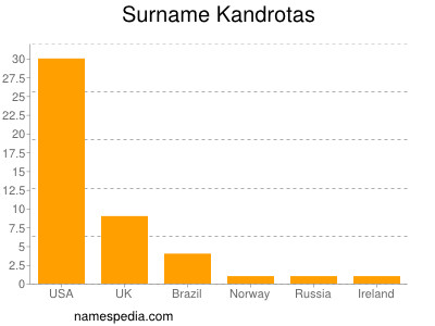 Surname Kandrotas