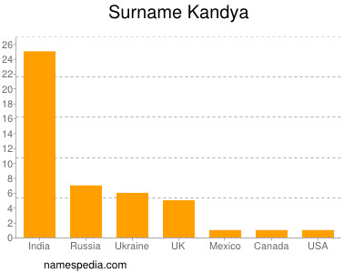 Surname Kandya