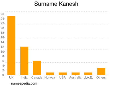 Surname Kanesh