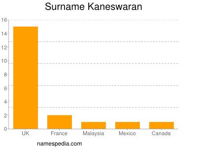 Surname Kaneswaran