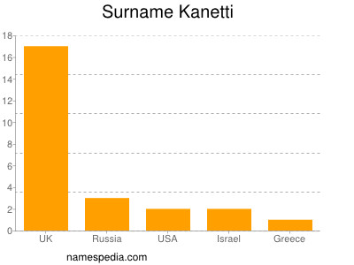 Surname Kanetti