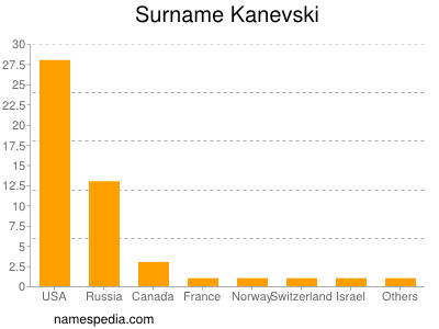 Surname Kanevski
