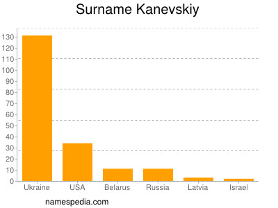 Surname Kanevskiy