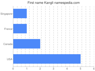 Given name Kangli
